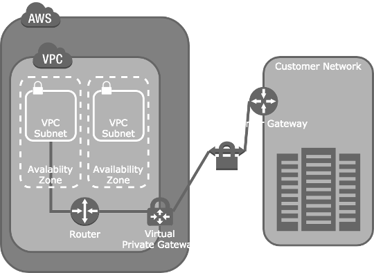 AWS VPN Basic Diagram